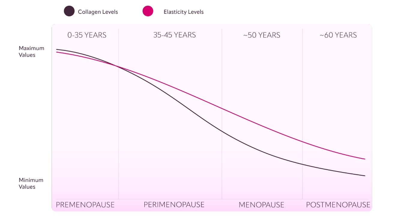 MANAGING MENOPAUSAL SKIN CHANGES
